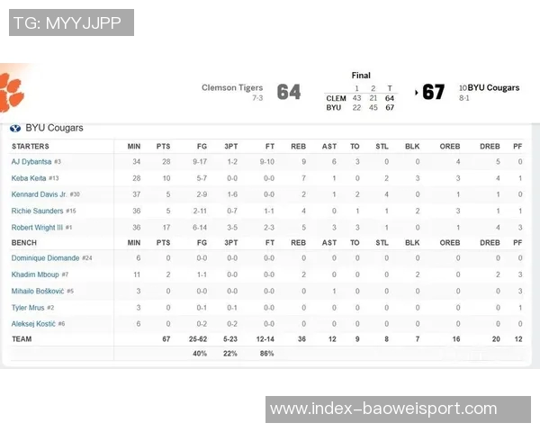 迪班萨狂砍33分10篮板10助攻助杨百翰豪取九连胜状态火热引发关注
